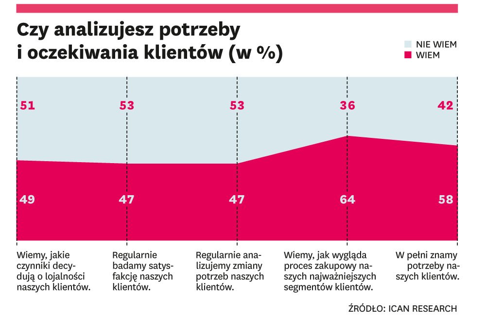 Jak firmy podchodzą do lojalności klientów