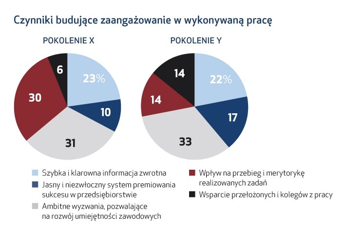 Młodzi na rynku pracy: nie tacy straszni, jak ich malują