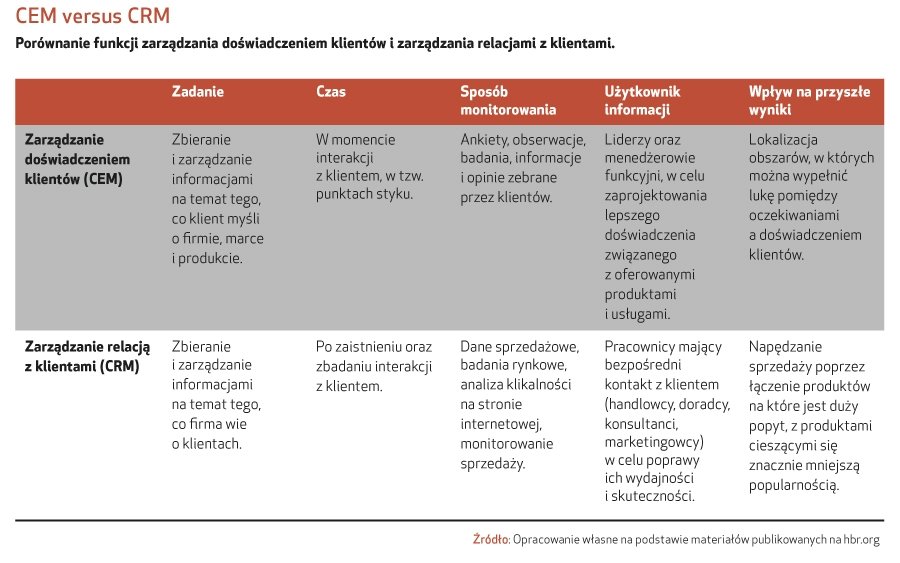 Sztuka zarządzania doświadczeniami klientów: od punktowych inicjatyw po element strategii