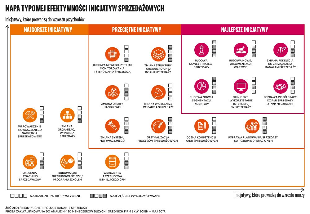 Sposób na efektywną sprzedaż