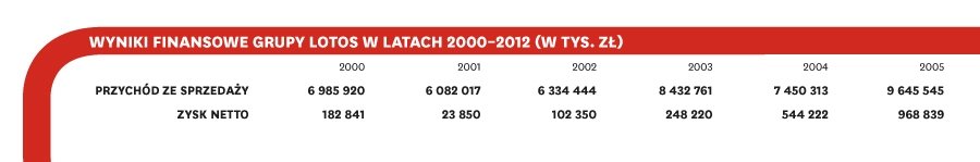 LOTOS: jak podwoiliśmy wielkość firmy