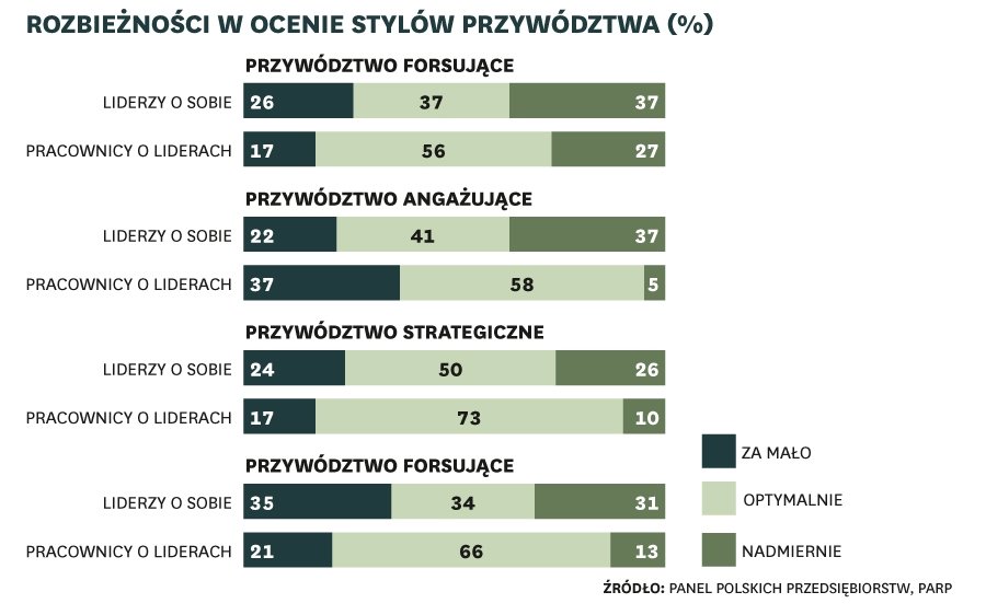 Pracownicy wierzą w swoich szefów
