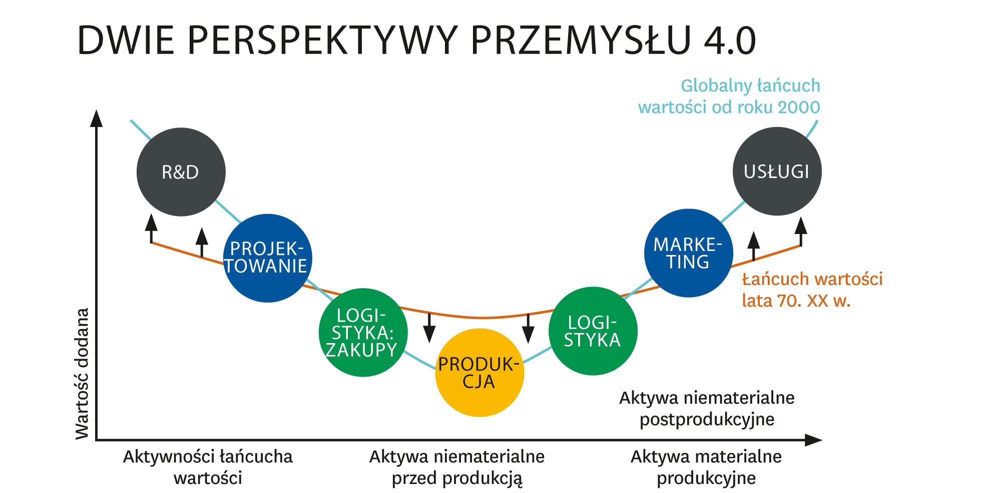 Transformacja do przemysłu 4.0
