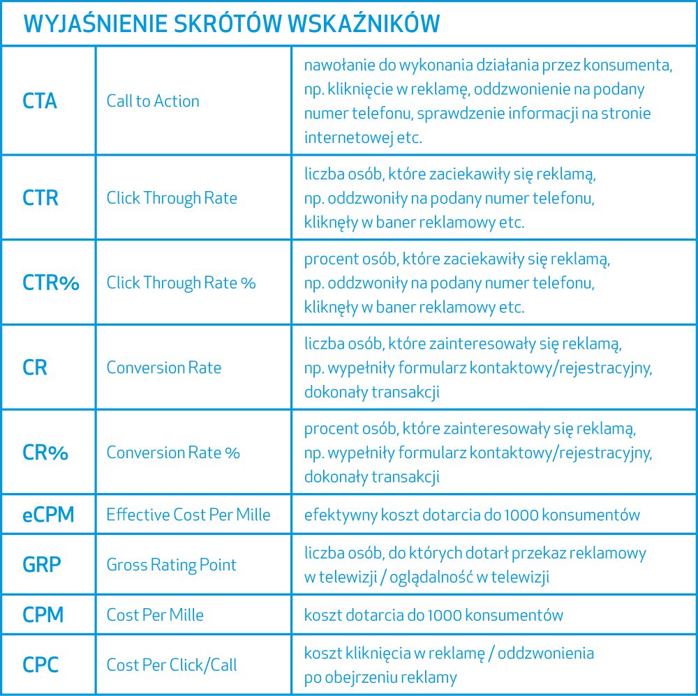 Potencjał oszczędności ukryty w kosztach reklamy