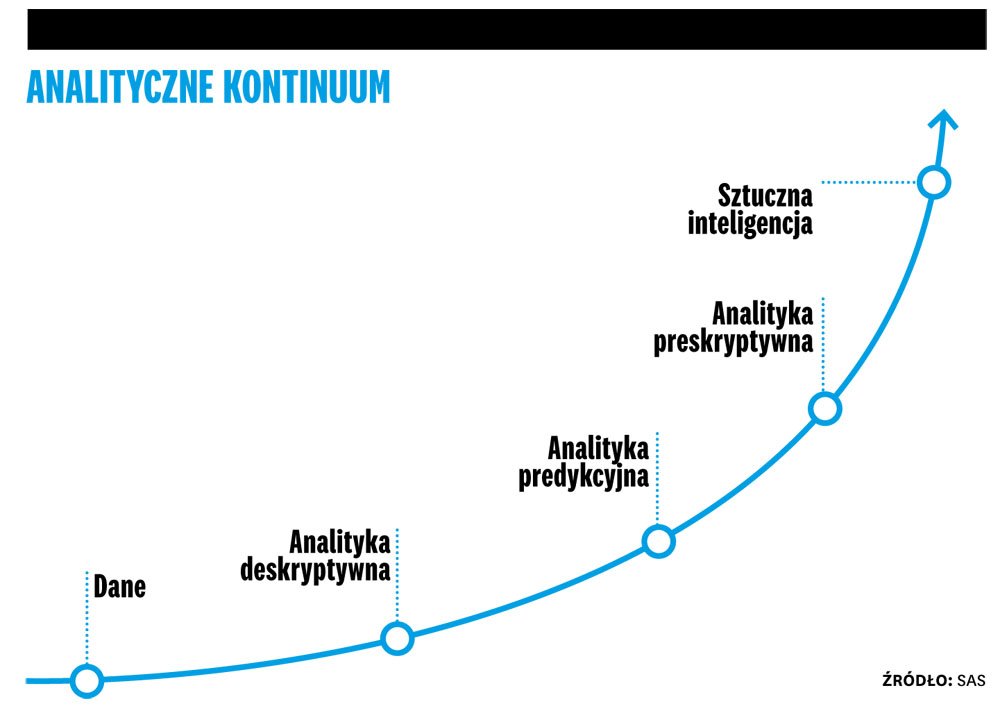 Dokąd zmierza analityka w biznesie