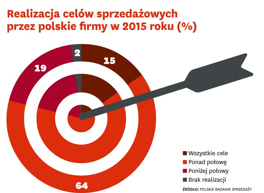 Dlaczego tak niewiele firm realizuje cele sprzedażowe