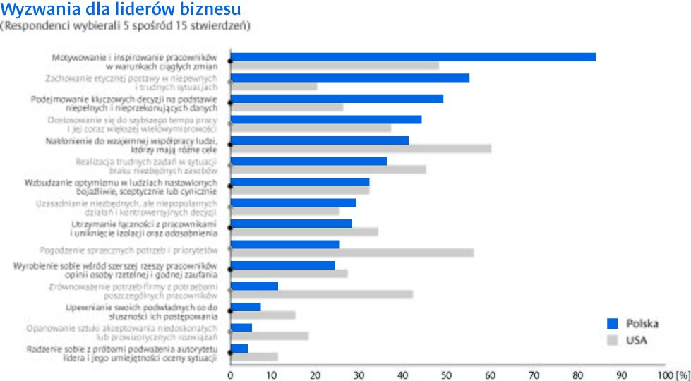 Wyzwania stojące przed polskimi liderami, czyli o potrzebnie przywództwa odpowiadającego polskim realiom 