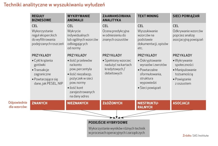 Nowe rozwiązania przeciwdziałające wyłudzeniom