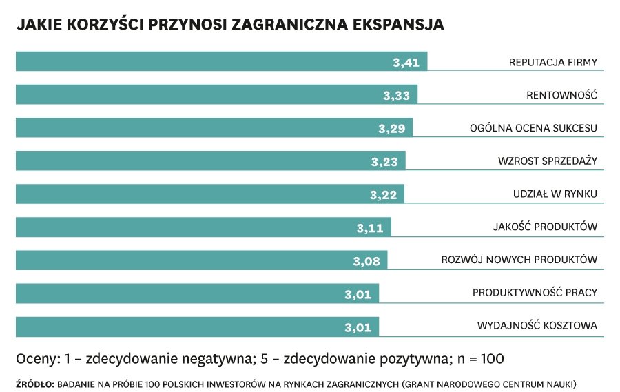 Ekspansja zagraniczna nie gwarantuje wzrostu