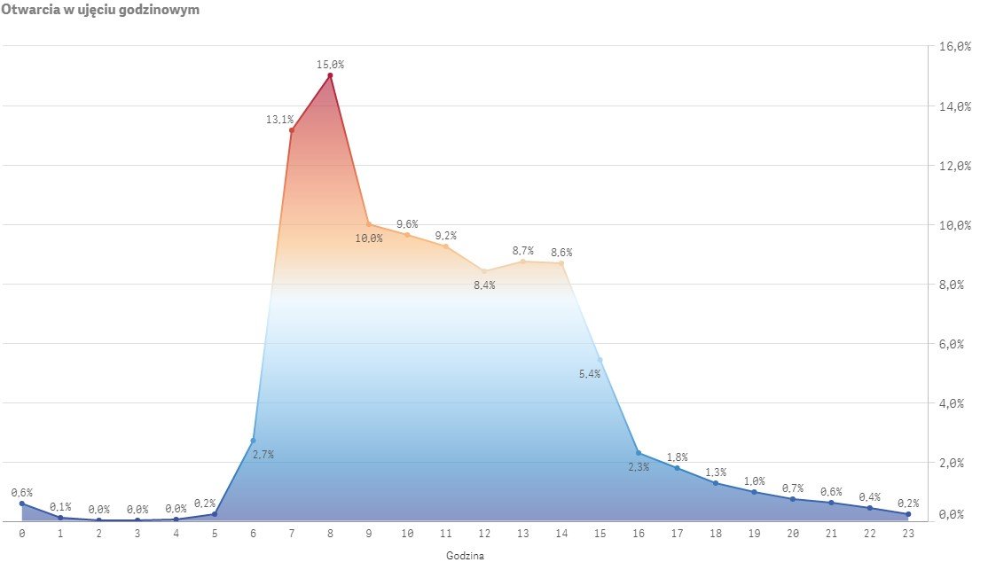 5 przykładów jak wykorzystać dane, aby zapobiegać odejściom klientów