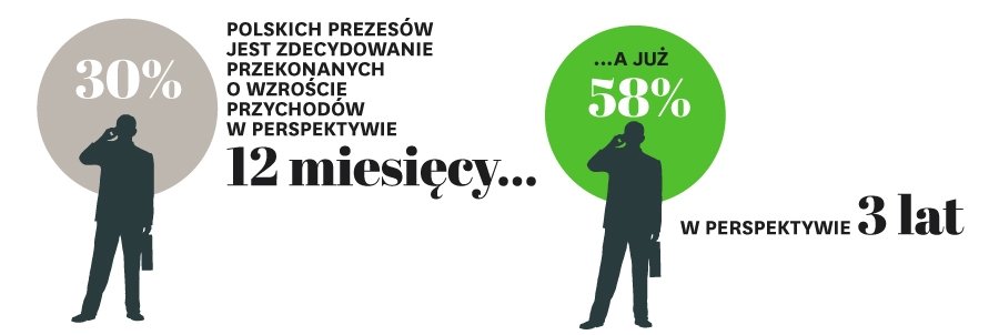 Prezesi wierzą w innowacje i rozwój organiczny