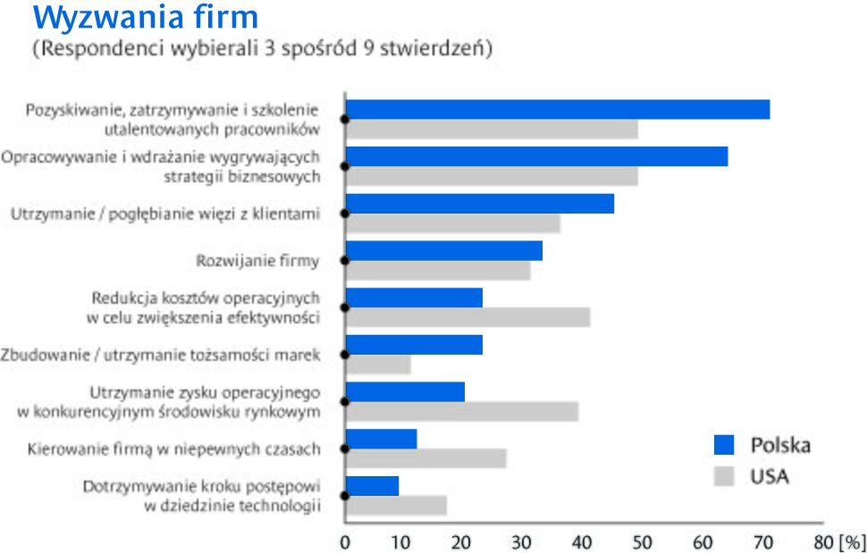 Wyzwania stojące przed polskimi liderami, czyli o potrzebnie przywództwa odpowiadającego polskim realiom 