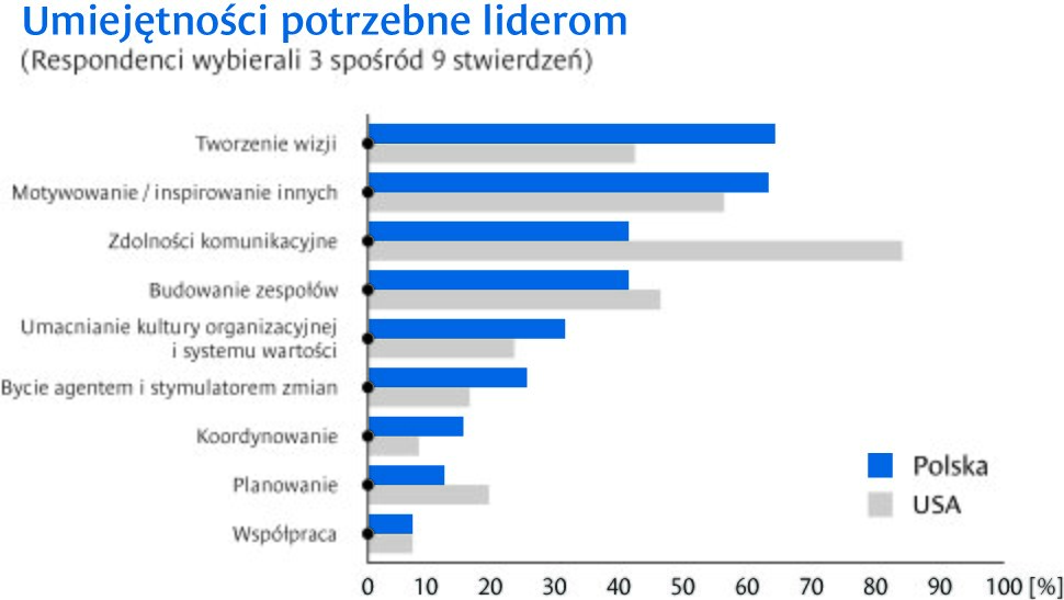 Wyzwania stojące przed polskimi liderami, czyli o potrzebnie przywództwa odpowiadającego polskim realiom 