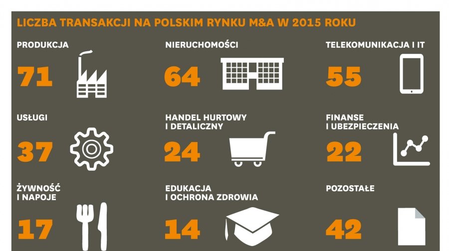 Nierównomierny rozwój rynków fuzji i przejęć