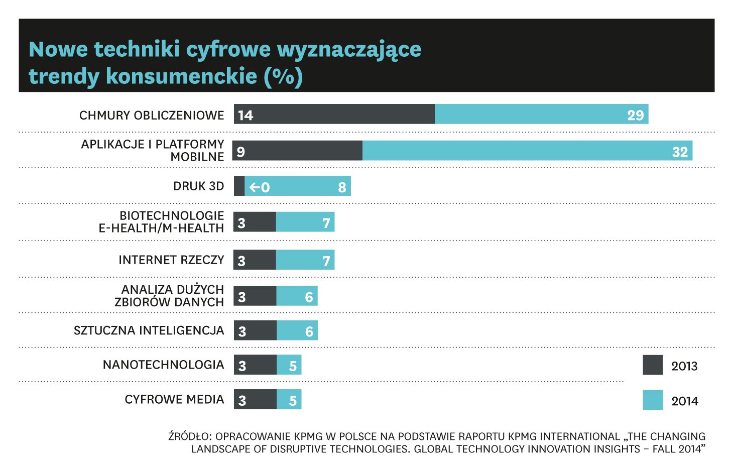 Rewolucja cyfrowa  i co dalej