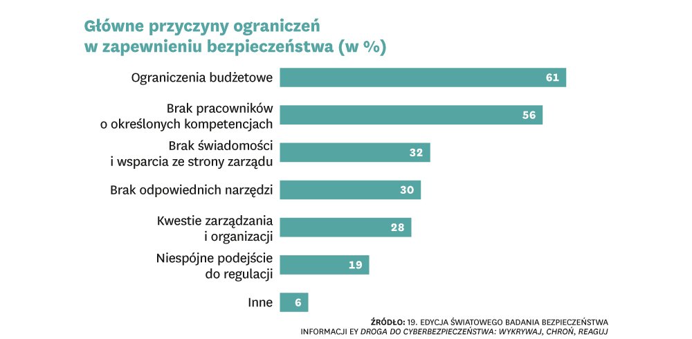 Najsłabsze ogniwa cyberzabezpieczeń