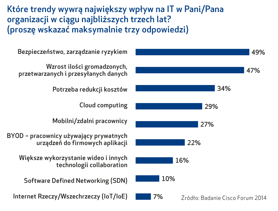 Bezpieczeństwo zasobów IT. Trendy w zabezpieczeniu cyberprzestrzeni firm
