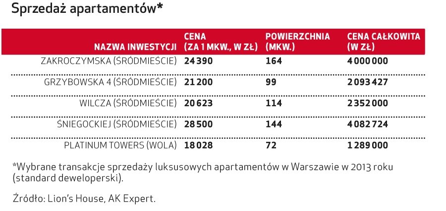 Apartament jako atrakcyjna lokata kapitału
