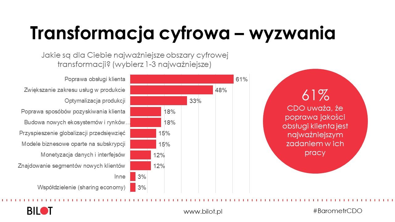 Barometr CDO: czym w polskich firmach zajmuje się Chief Digital Officer?