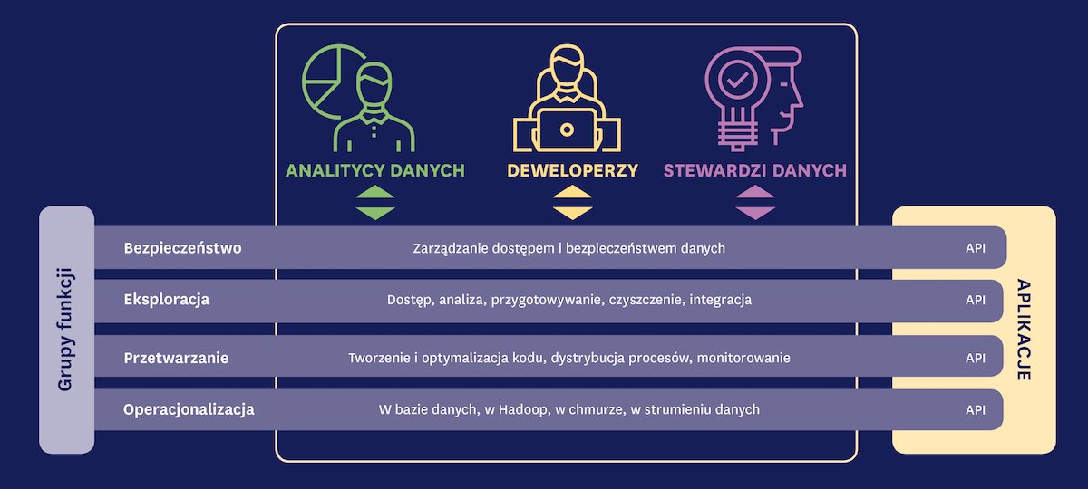 Data Management w dobie cyfryzacji. Część 2: użytkownicy i funkcje