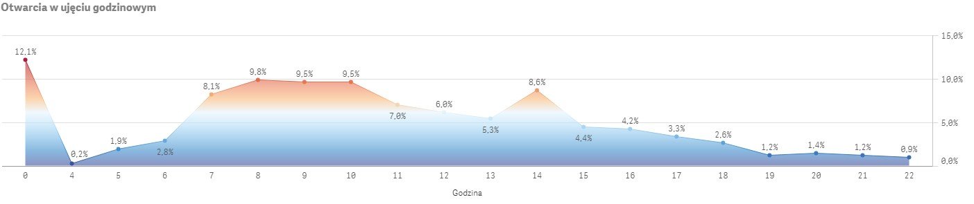 5 przykładów jak wykorzystać dane, aby zapobiegać odejściom klientów