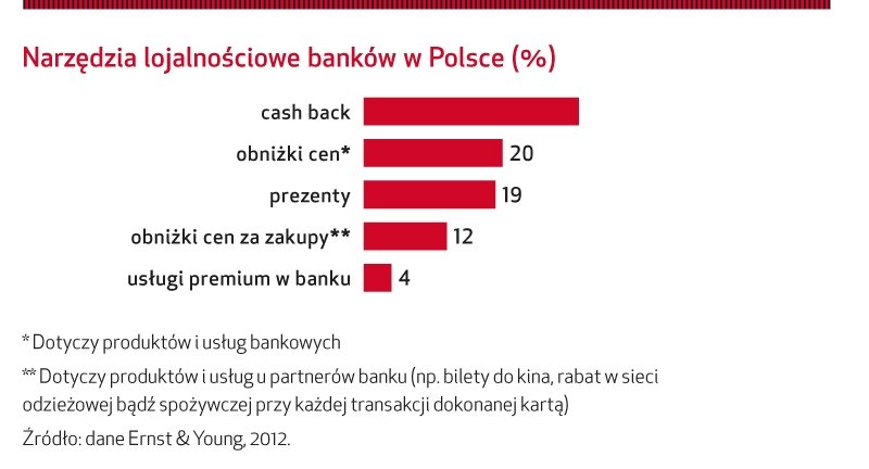 Trudna walka o lojalność klientów
