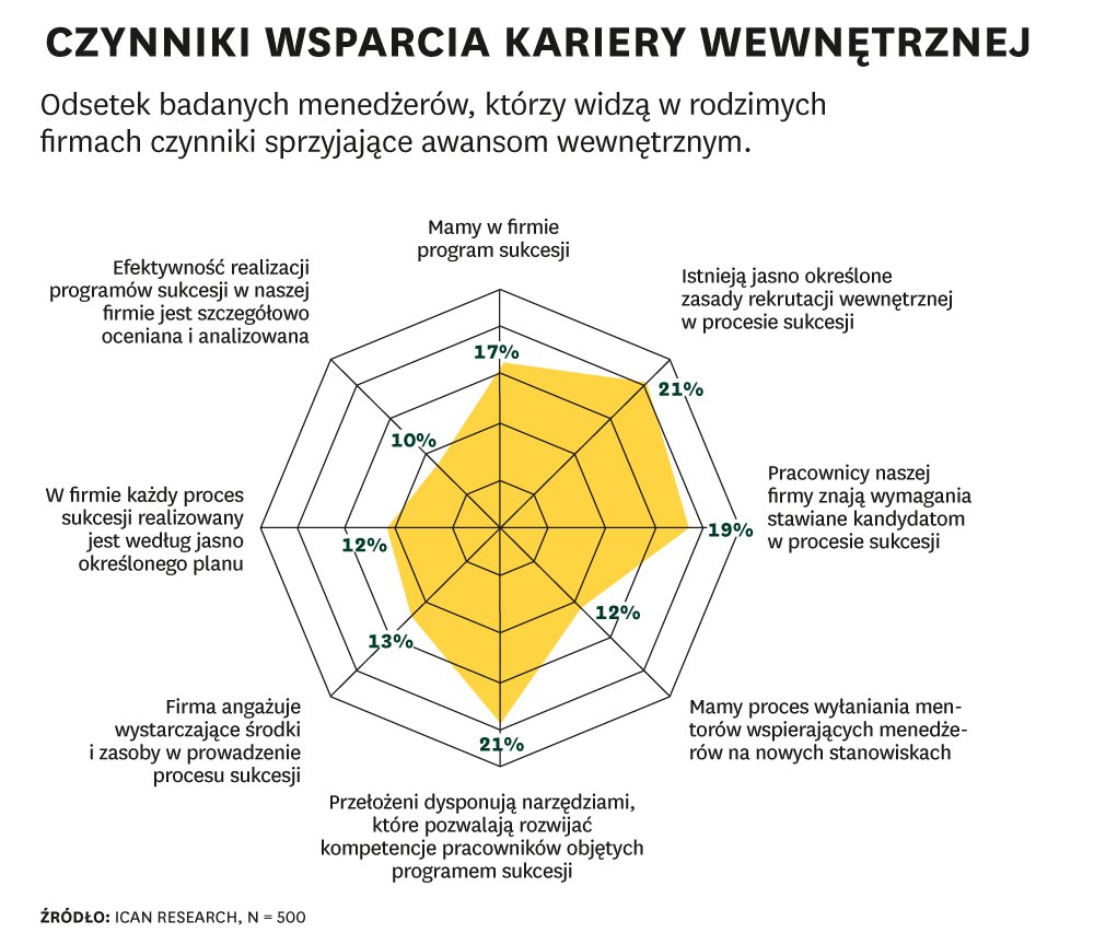 Polskie firmy na razie  nie myślą o sukcesji