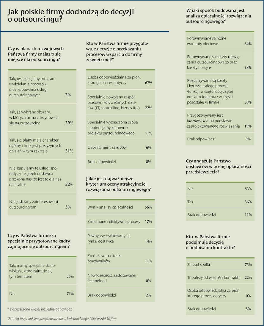 Cztery błędy uniemożliwiające strategiczne wykorzystanie outsourcingu