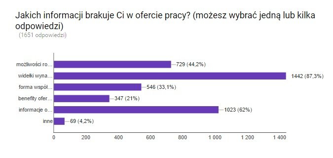Badanie obejmujące 1600 kandydatów pokazuje, co musisz zmienić w procesie rekrutacji