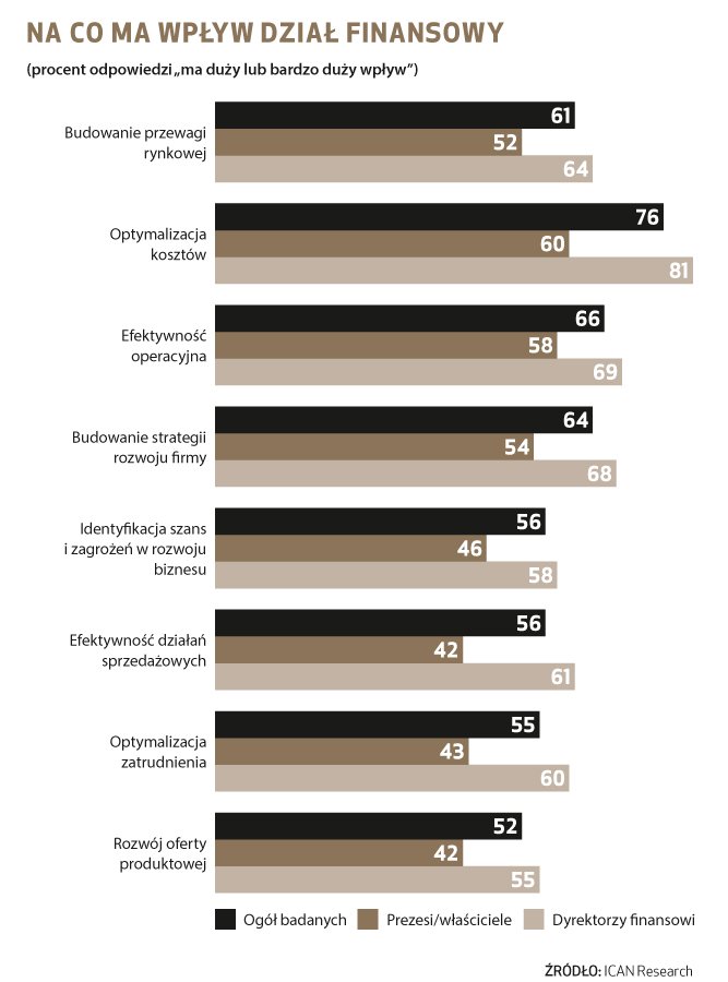 Bariera trudna do pokonania dla CFO
