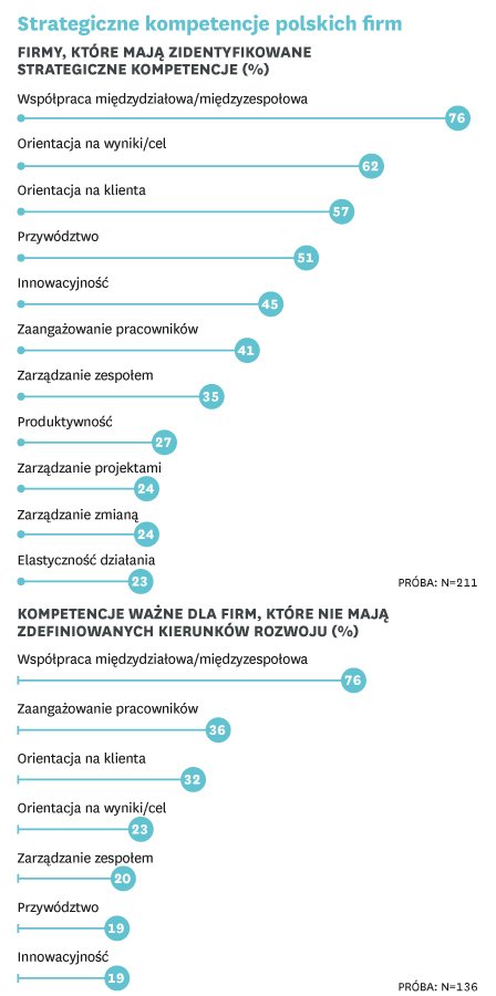 Jakie kompetencje wpływają na realizację strategii