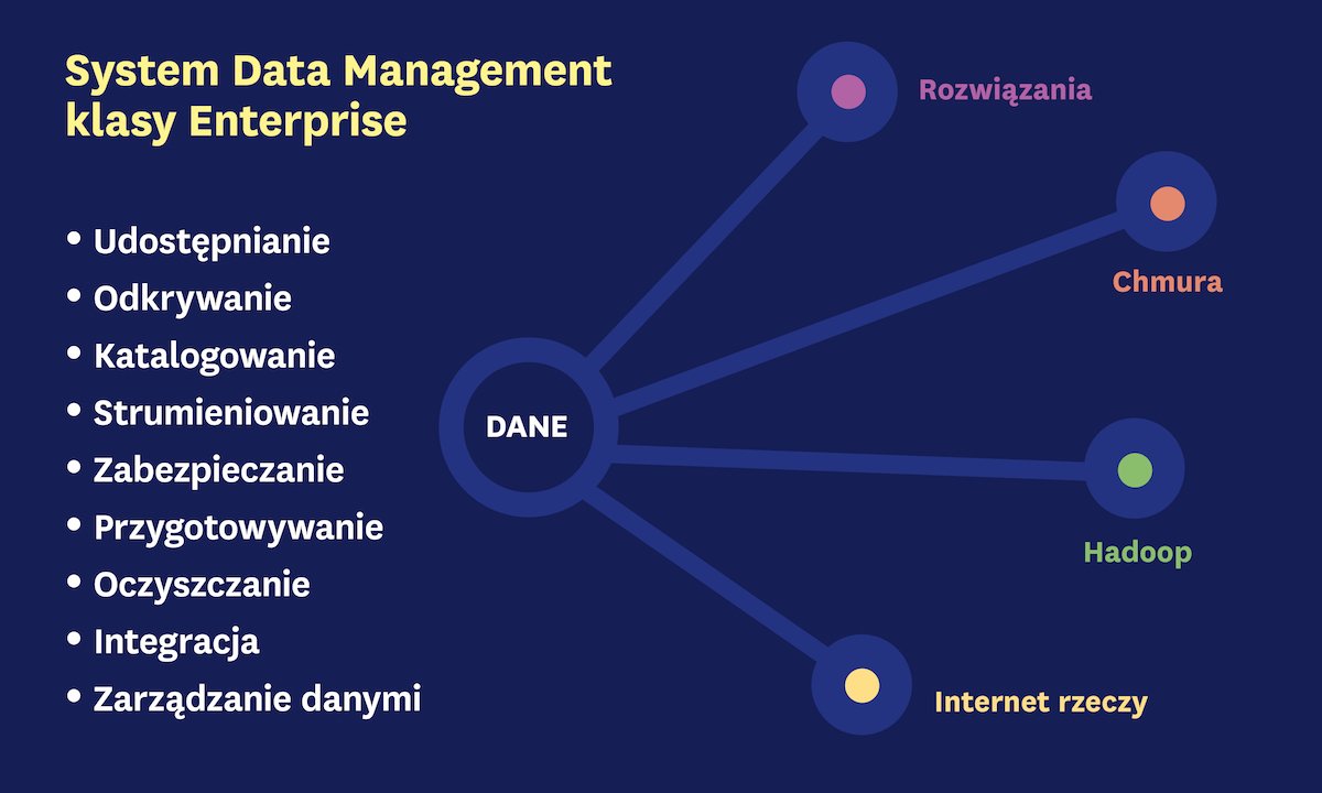Data Management w dobie cyfryzacji. Część 1: wyzwania i kierunki rozwoju