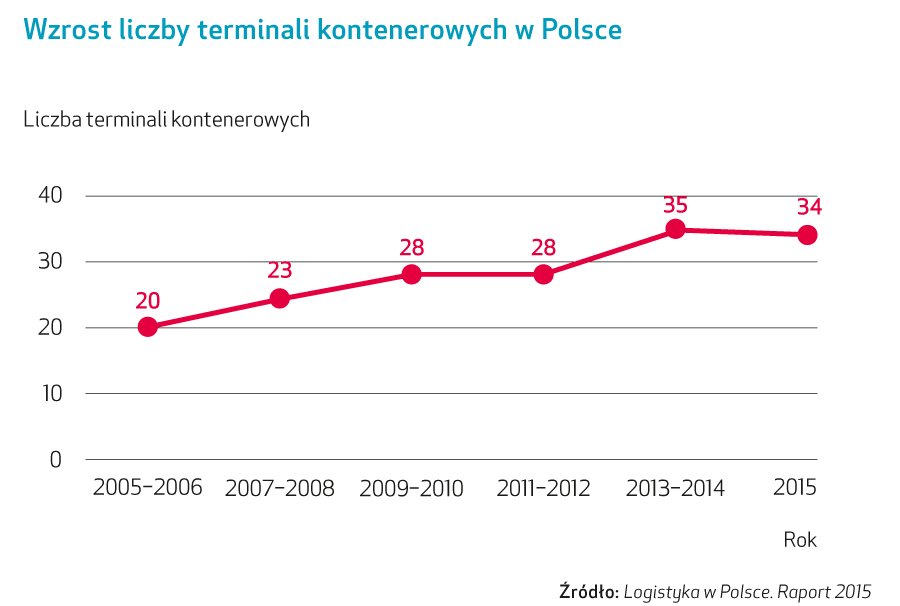 Logistyka pełna potencjału