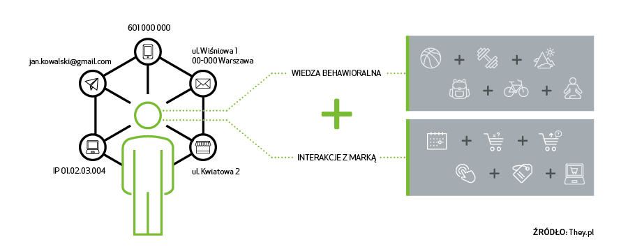 Skuteczny e-CRM w strategii omnichannel to konieczność