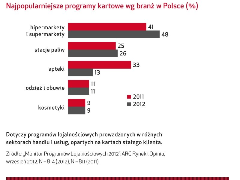 Trudna walka o lojalność klientów