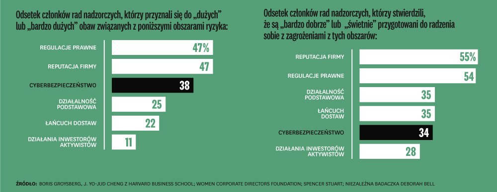 Rady nie zajmują się zagrożeniami cyfrowym