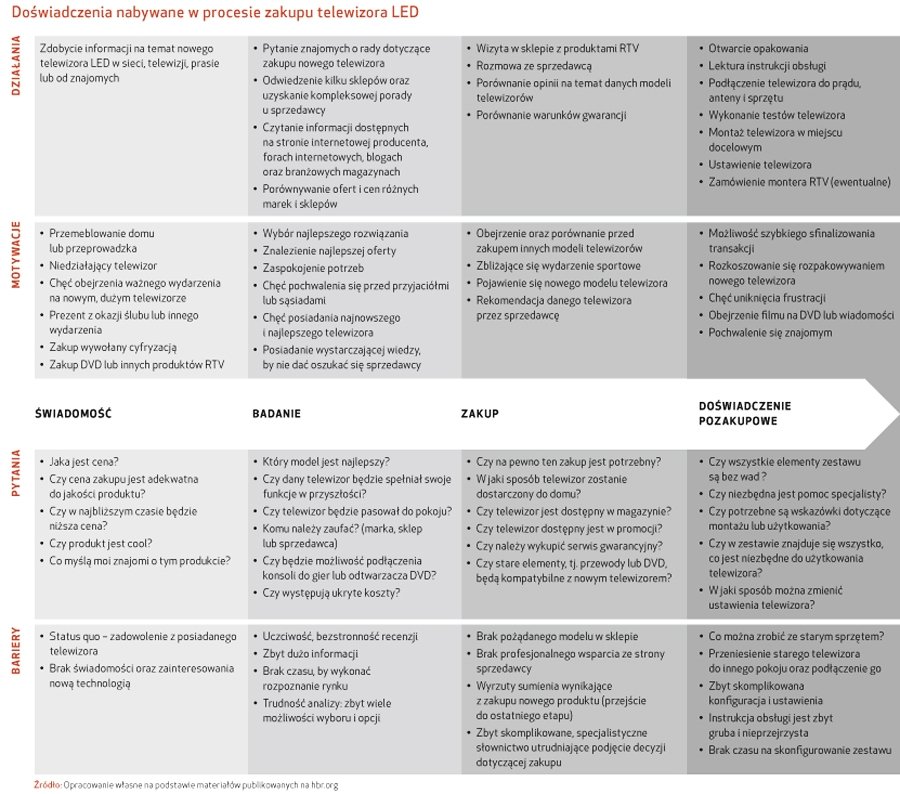 Sztuka zarządzania doświadczeniami klientów: od punktowych inicjatyw po element strategii