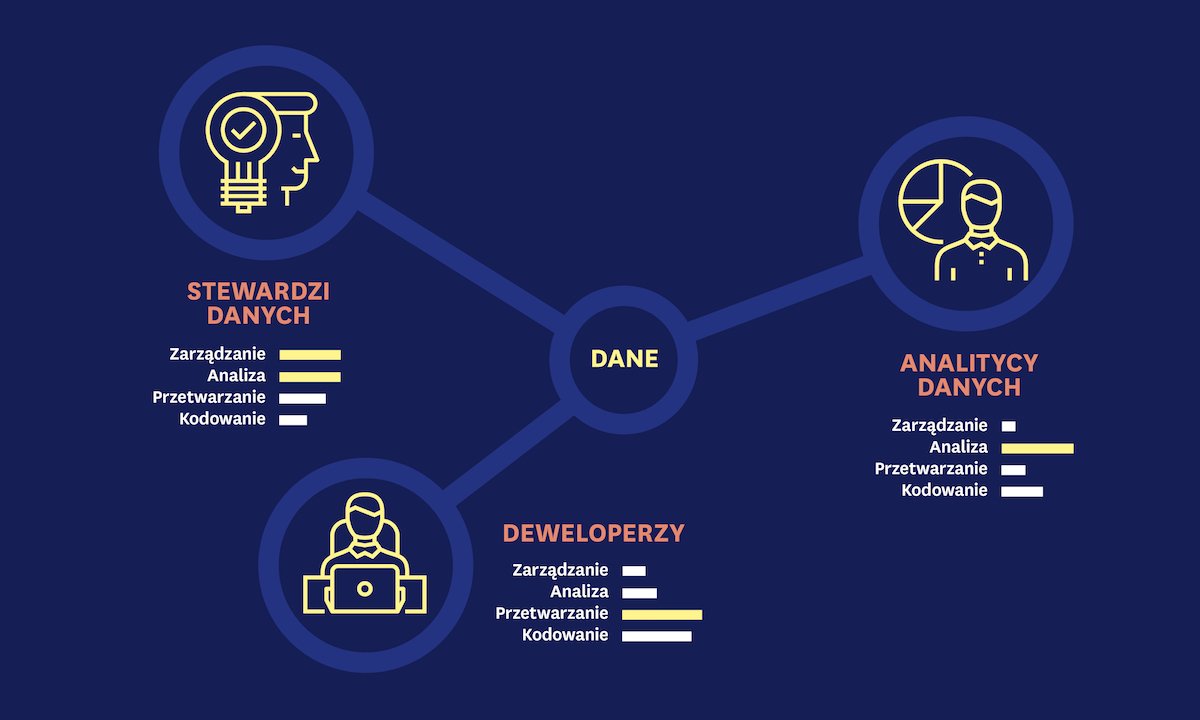 Data Management w dobie cyfryzacji. Część 2: użytkownicy i funkcje