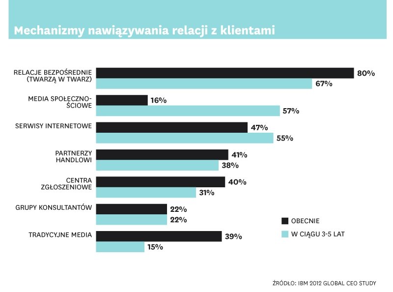 Agenda CEO: technologia jako narzędzie zmian