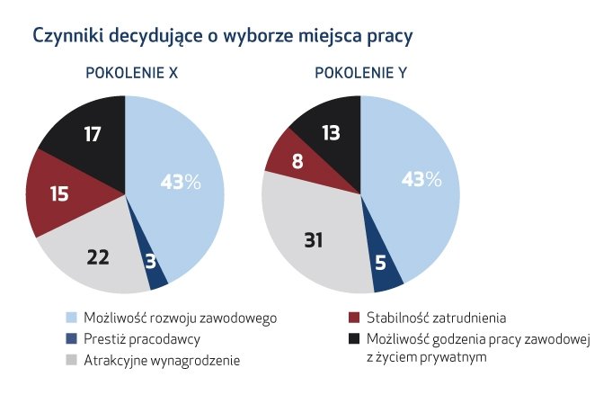 Młodzi na rynku pracy: nie tacy straszni, jak ich malują