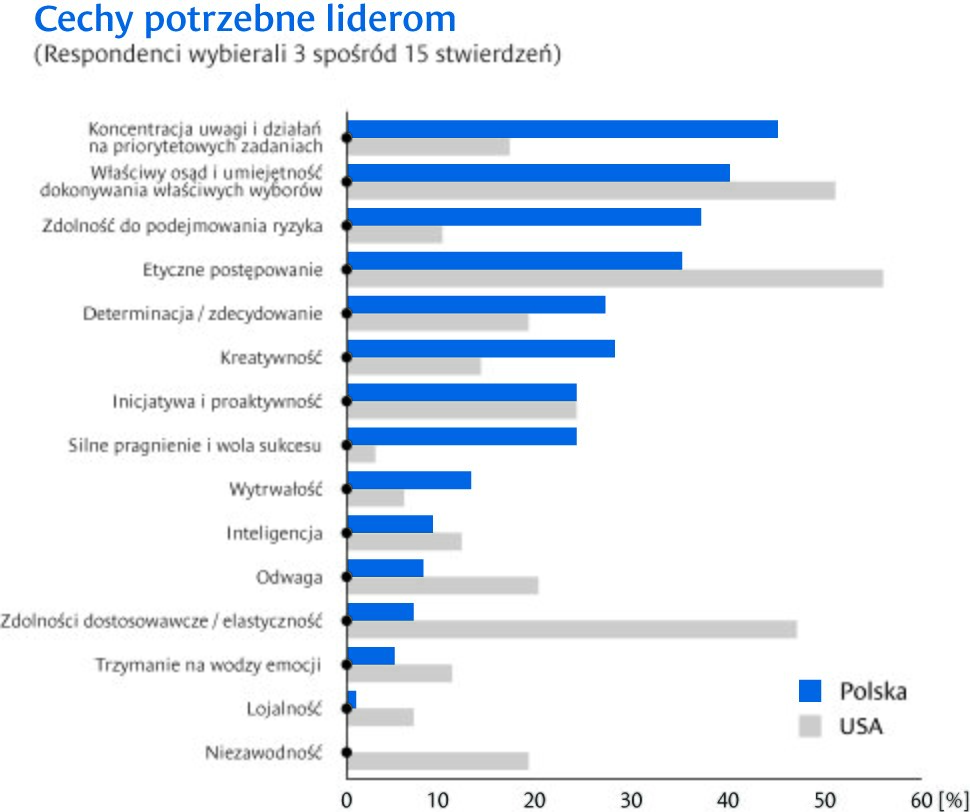 Wyzwania stojące przed polskimi liderami, czyli o potrzebnie przywództwa odpowiadającego polskim realiom 
