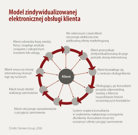 Jak efektywnie budować elektroniczne relacje z klientami