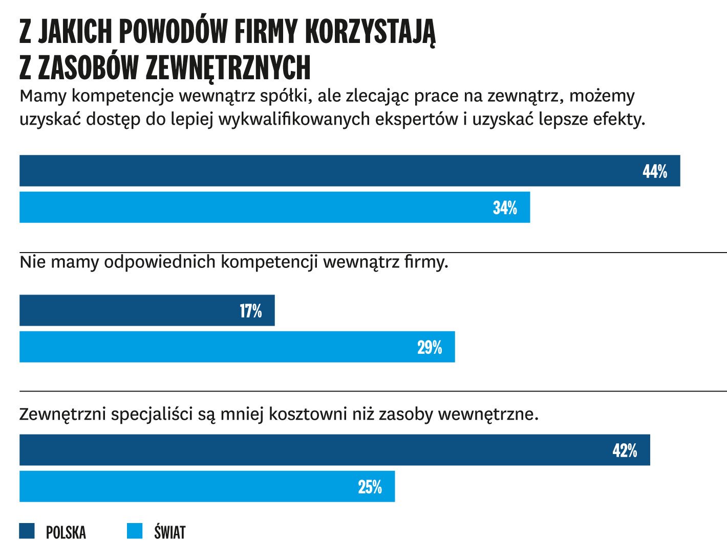 wykres firmy zasoby zewnętrzne
